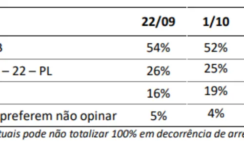 
				
					Segundo turno na Paraíba: João sai vitorioso com qualquer adversário, mas vantagem cai, diz Ipec
				
				