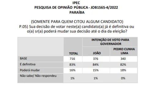 
				
					Pesquisa Ipec: 16% dos paraibanos admitem mudar voto para governador até eleição
				
				