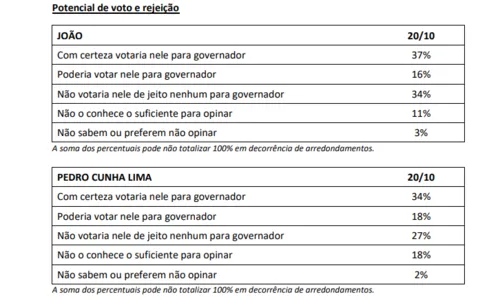 
				
					João Azevêdo tem 34% de rejeição e Pedro Cunha Lima aparece com 27%, diz Ipec
				
				