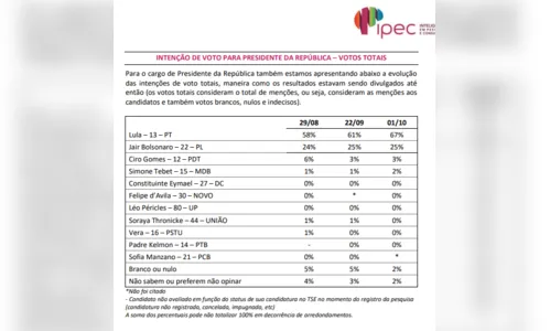 
				
					Votos válidos: Lula tem 69% na Paraíba contra 26% de Bolsonaro, diz Ipec
				
				