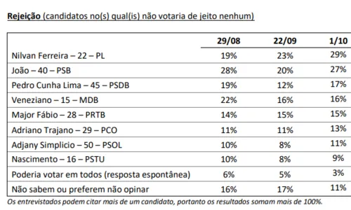 
				
					Ipec aponta rejeição entre candidatos ao Governo da Paraíba; veja números
				
				