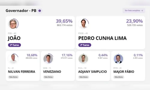 
				
					Veneziano pode ter "perdido" quase 110 mil votos no 1º turno por erro de eleitores
				
				