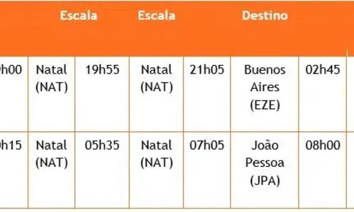 
				
					João Pessoa volta a ter voos diretos para Buenos Aires
				
				