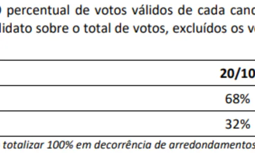 
				
					Na Paraíba, Lula chega a 67% dos votos válidos e Bolsonaro tem 33%
				
				
