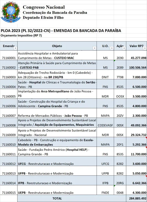 
				
					Bancada federal da Paraíba destina R$ 168 milhões para Saúde e R$ 47 milhões para Infraestrutura; confira valores das emendas
				
				