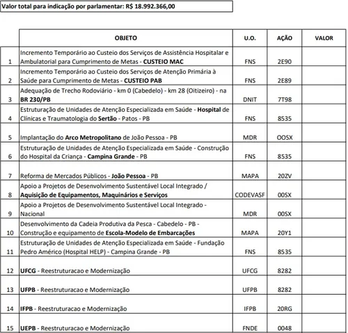 
				
					Bancada da Paraíba define emendas para Orçamento 2023; veja lista
				
				