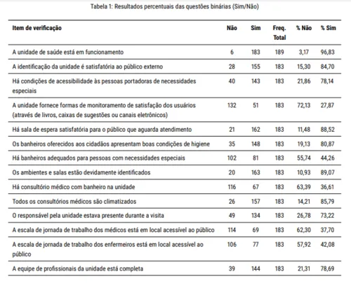 
				
					Equipamentos quebrados, ausência de escalas e de higiene em banheiros: TCE faz radiografia de UBSs na Paraíba
				
				