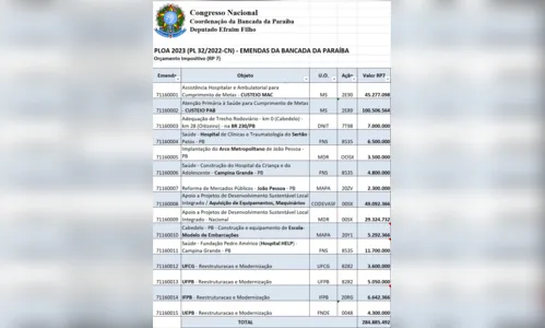 
				
					Bancada federal da Paraíba destina R$ 168 milhões para Saúde e R$ 47 milhões para Infraestrutura; confira valores das emendas
				
				