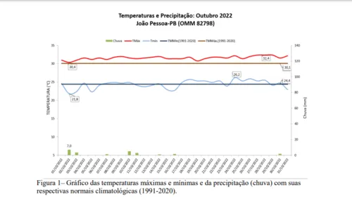 
                                        
                                            João Pessoa tem chuvas 18% abaixo da média em outubro, diz Inmet
                                        
                                        