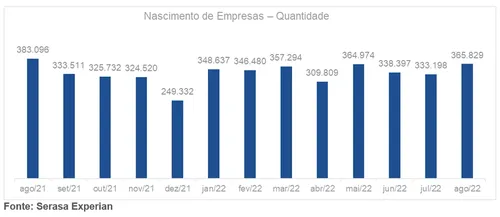 
				
					Nordeste registra mais de 61 mil novas empresas em agosto, revela Serasa Experian
				
				