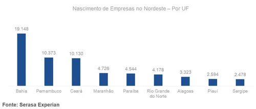 
				
					Nordeste registra mais de 61 mil novas empresas em agosto, revela Serasa Experian
				
				