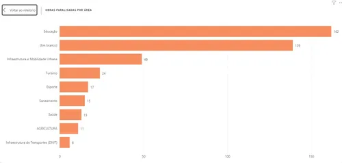 
				
					Paraíba tem 436 obras financiadas com recursos federais que estão paralisadas e inacabadas
				
				