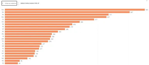 
				
					Paraíba tem 436 obras financiadas com recursos federais que estão paralisadas e inacabadas
				
				