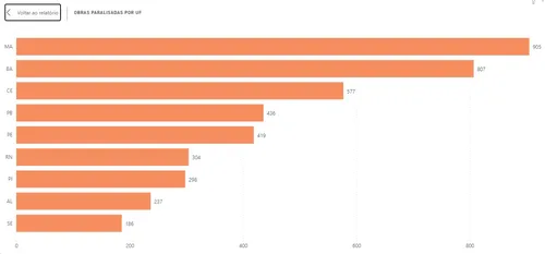 
				
					Paraíba tem 436 obras financiadas com recursos federais que estão paralisadas e inacabadas
				
				