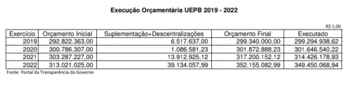 
				
					Professores e técnicos da UEPB cobram pagamento de progressões; dívida chega a R$ 60 milhões
				
				