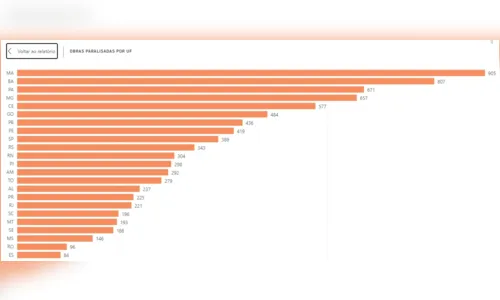 
				
					Paraíba tem 436 obras financiadas com recursos federais que estão paralisadas e inacabadas
				
				