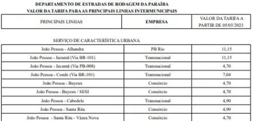 
				
					Passagens de ônibus intermunicipais da Região Metropolitana de João Pessoa têm reajuste aprovado
				
				