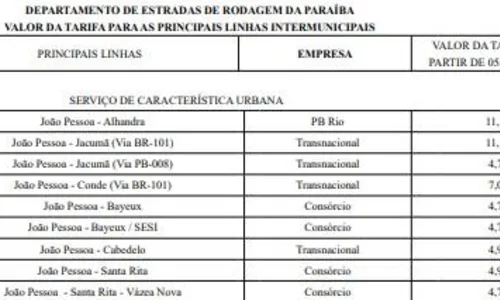
				
					Passagens de ônibus intermunicipais da Região Metropolitana de João Pessoa têm reajuste aprovado
				
				
