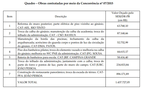 
				
					Gaeco denuncia Buega Gadelha, tesoureiro da Fiep e mais 6 por fraudes em obras do Sistema S
				
				