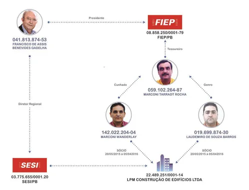 
				
					Gaeco denuncia Buega Gadelha, tesoureiro da Fiep e mais 6 por fraudes em obras do Sistema S
				
				