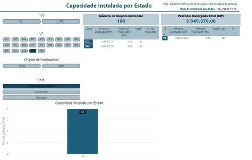 
				
					Energias renováveis: Consórcio NE quer evitar fuga de investimentos por falta de linhas de transmissão
				
				