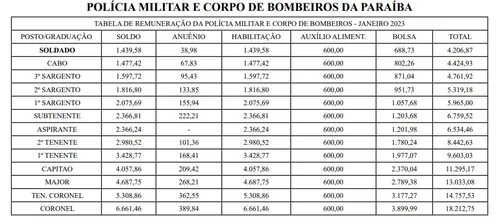 
				
					Concurso da PM PB e Corpo de Bombeiros 2023: resultado, edital e vagas
				
				