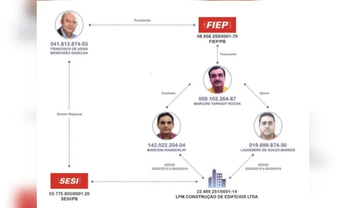 
				
					Gaeco denuncia Buega Gadelha, tesoureiro da Fiep e mais 6 por fraudes em obras do Sistema S
				
				