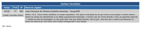 
				
					Sousa x Pacajus: súmula registra invasão a campo e tentativa de agressão a assistente
				
				