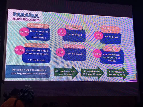 
				
					Educação básica: 7 em cada 10 crianças da Paraíba do 2º ano do EF não estão no nível desejado
				
				