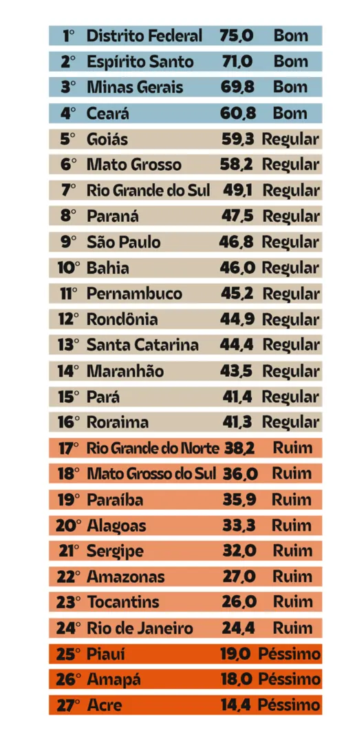 
				
					Transparência na ALPB é considerada ruim e fica na 19ª colocação em ranking; gestão contesta estudo
				
				