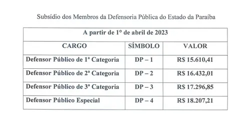 
				
					Assembleia Legislativa aprova reajuste de 12% para defensores públicos da Paraíba
				
				