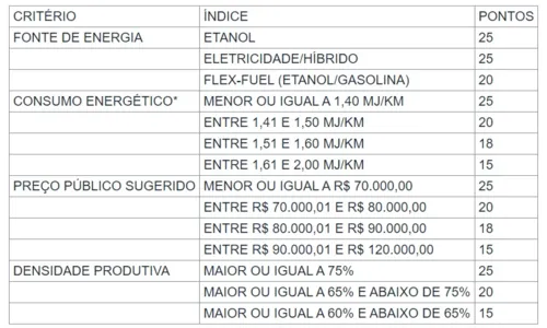 
				
					Carro popular mais barato? Veja como vai funcionar o programa no Brasil
				
				