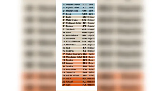 
				
					Transparência na ALPB é considerada ruim e fica na 19ª colocação em ranking; gestão contesta estudo
				
				