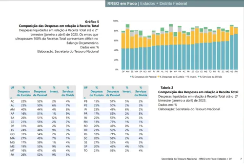 
				
					Paraíba está entre os três estados que mais investiram em Educação este ano: confira dados
				
				