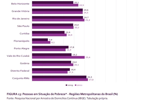 
				
					Mais de 46% dos moradores da Grande João Pessoa estão em situação de pobreza, diz relatório
				
				