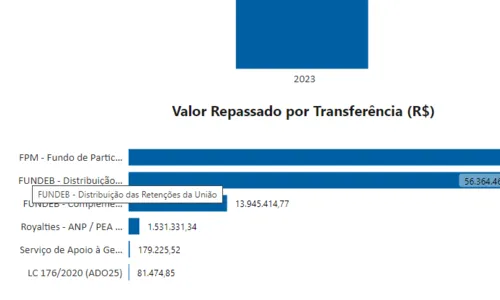 
				
					Censo do IBGE: 14 municípios da Paraíba terão diminuição do FPM a partir de 2024, diz Famup
				
				