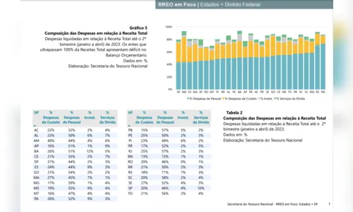 
				
					Paraíba está entre os três estados que mais investiram em Educação este ano: confira dados
				
				