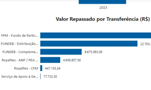 
				
					Censo do IBGE: 14 municípios da Paraíba terão diminuição do FPM a partir de 2024, diz Famup
				
				
