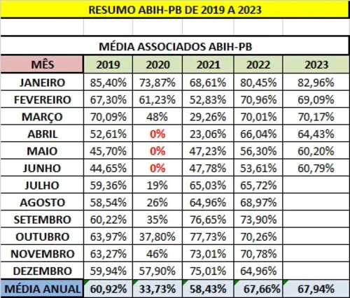 
				
					Ocupação hoteleira no mês de junho chega a 60,79% em João Pessoa, diz ABIH-PB
				
				