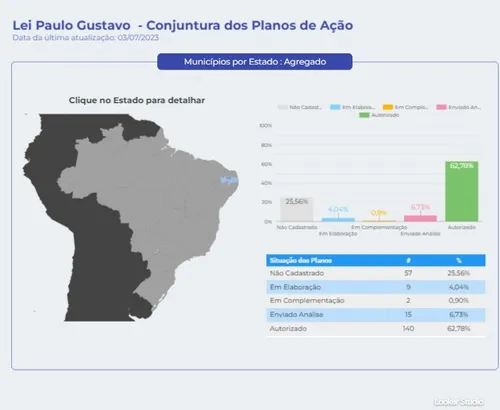 
				
					Lei Paulo Gustavo: a uma semana do prazo, 57 cidades da Paraíba não enviaram plano de trabalho
				
				