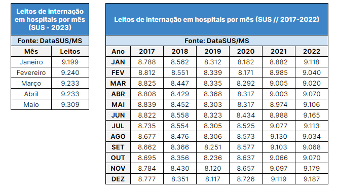 
				
					Ambulancioterapia: 124 cidades da Paraíba não têm leitos para internação; veja lista
				
				