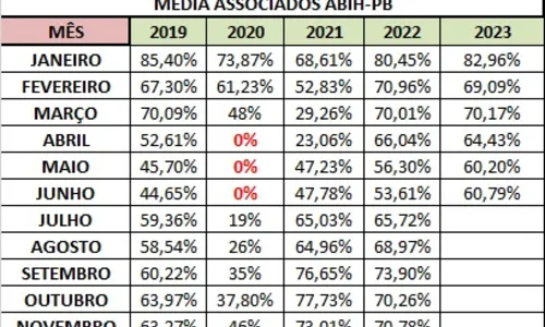 
				
					Ocupação hoteleira no mês de junho chega a 60,79% em João Pessoa, diz ABIH-PB
				
				