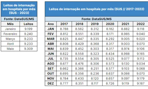 
				
					Ambulancioterapia: 124 cidades da Paraíba não têm leitos para internação; veja lista
				
				