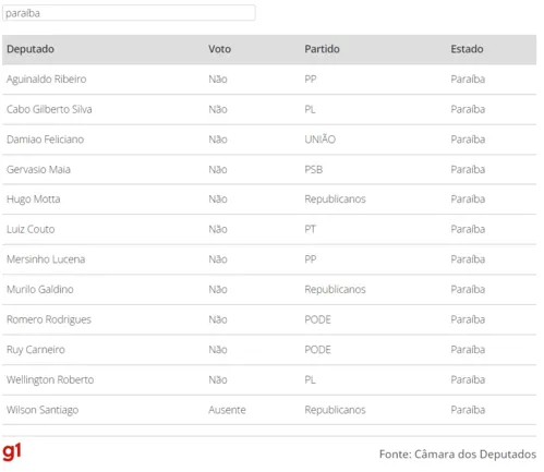 
				
					Câmara conclui votação da Nova Regra Fiscal; veja como votaram os deputados paraibanos
				
				