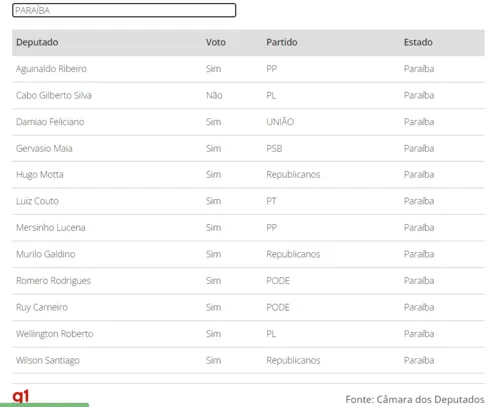 
				
					Câmara conclui votação da Nova Regra Fiscal; veja como votaram os deputados paraibanos
				
				