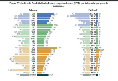 
				
					Produtividade de juízes da Paraíba cai e TJ é 25º em ranking do CNJ
				
				