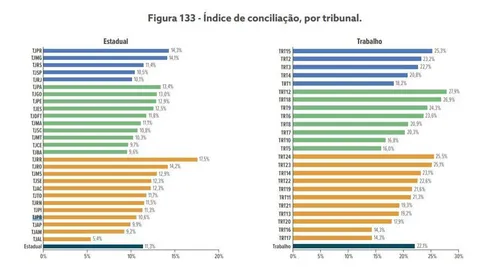 
				
					Produtividade de juízes da Paraíba cai e TJ é 25º em ranking do CNJ
				
				