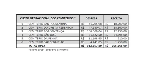 
				
					Prefeitura vai entregar à iniciativa privada gestão dos cemitérios, Zona Azul, parques e Trauminha de Mangabeira
				
				