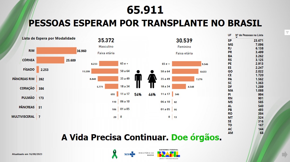 
				
					Paraíba tem 4 pessoas à espera por transplante de coração; entenda como funciona fila do SUS
				
				