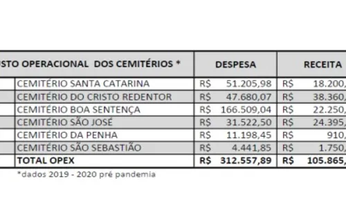 
				
					Processo para concessão de cemitérios e Zona Azul em João Pessoa começa na próxima semana
				
				